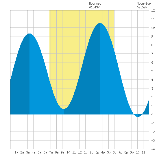 Otis Cove tide chart for Sunday, October 12, 2025