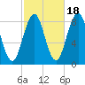 Otis Cove tide chart for Saturday, October 18, 2025
