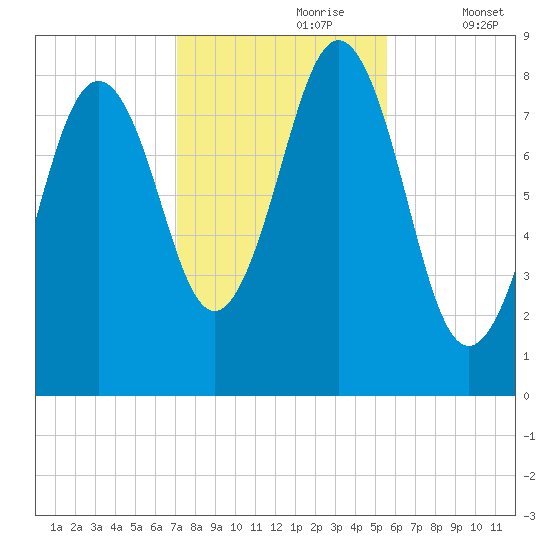 Otis Cove tide chart for Monday, October 27, 2025