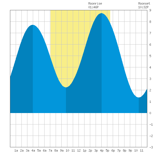 Otis Cove tide chart for Tuesday, October 28, 2025