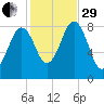 Otis Cove tide chart for Wednesday, October 29, 2025