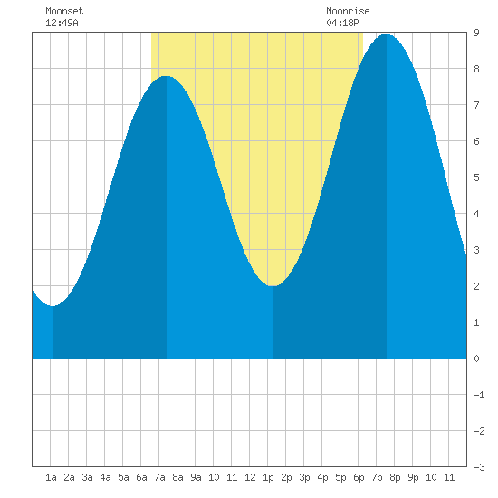 Otis Cove tide chart for Thursday, October 2, 2025