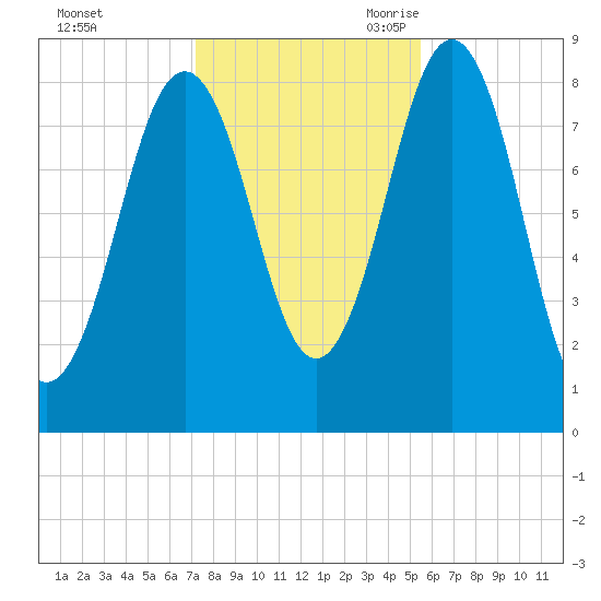 Otis Cove tide chart for Friday, October 31, 2025