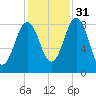 Otis Cove tide chart for Friday, October 31, 2025
