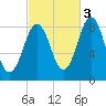 Otis Cove tide chart for Friday, October 3, 2025