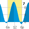 Otis Cove tide chart for Tuesday, October 7, 2025