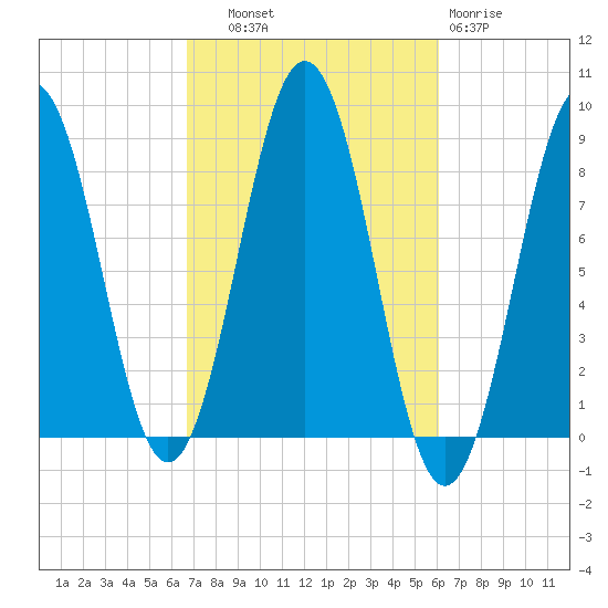 Otis Cove tide chart for Wednesday, October 8, 2025