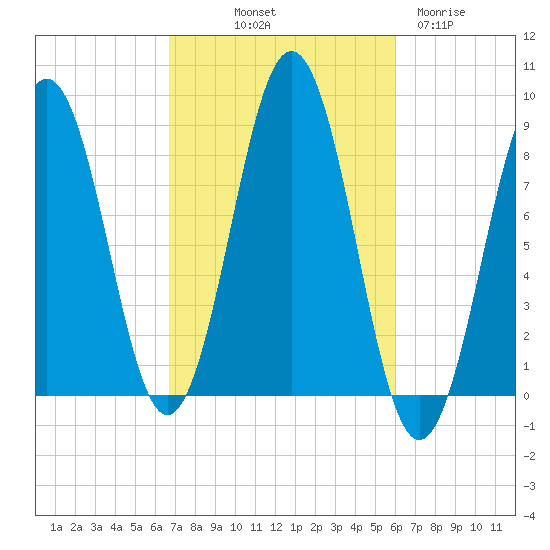 Otis Cove tide chart for Thursday, October 9, 2025
