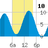 Otis Cove tide chart for Monday, November 10, 2025