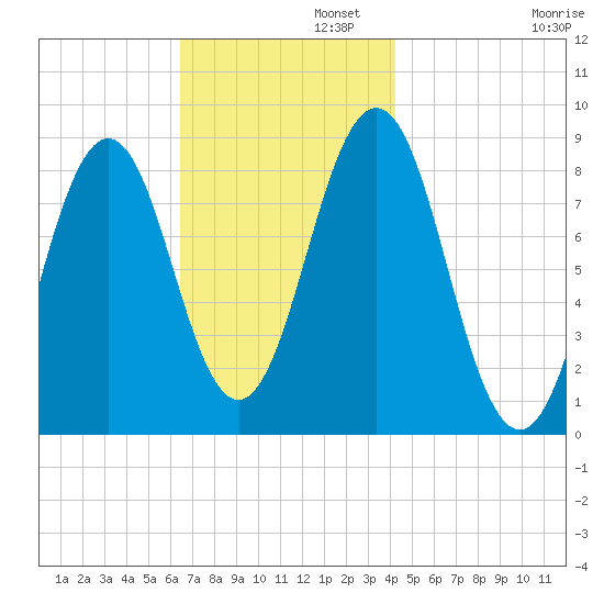 Otis Cove tide chart for Tuesday, November 11, 2025