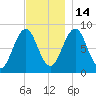 Otis Cove tide chart for Friday, November 14, 2025