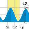 Otis Cove tide chart for Monday, November 17, 2025