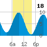 Otis Cove tide chart for Tuesday, November 18, 2025