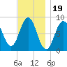 Otis Cove tide chart for Wednesday, November 19, 2025