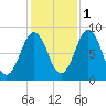 Otis Cove tide chart for Saturday, November 1, 2025
