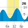 Otis Cove tide chart for Wednesday, November 26, 2025