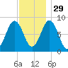 Otis Cove tide chart for Saturday, November 29, 2025
