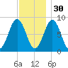 Otis Cove tide chart for Sunday, November 30, 2025