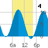 Otis Cove tide chart for Tuesday, November 4, 2025