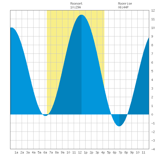 Otis Cove tide chart for Saturday, November 8, 2025