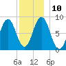 Otis Cove tide chart for Wednesday, December 10, 2025