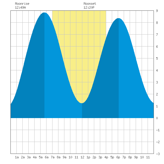 Otis Cove tide chart for Saturday, December 13, 2025