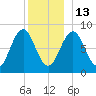 Otis Cove tide chart for Saturday, December 13, 2025