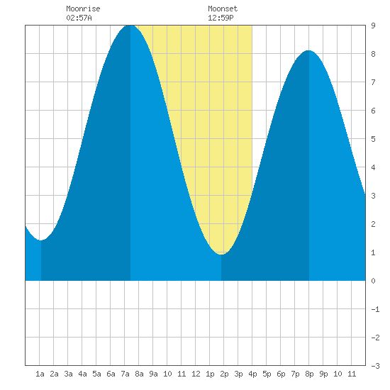 Otis Cove tide chart for Monday, December 15, 2025