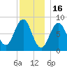 Otis Cove tide chart for Tuesday, December 16, 2025