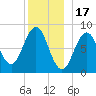 Otis Cove tide chart for Wednesday, December 17, 2025