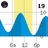 Otis Cove tide chart for Friday, December 19, 2025