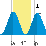 Otis Cove tide chart for Monday, December 1, 2025