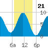 Otis Cove tide chart for Sunday, December 21, 2025