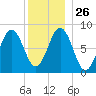 Otis Cove tide chart for Friday, December 26, 2025