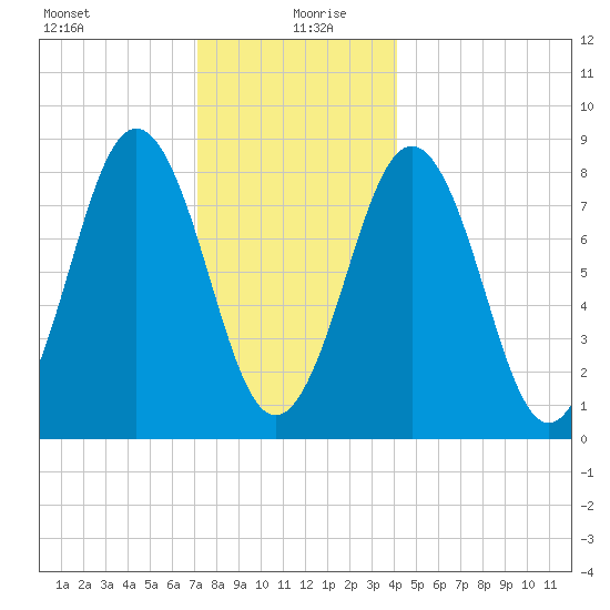 Otis Cove tide chart for Sunday, December 28, 2025