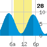 Otis Cove tide chart for Sunday, December 28, 2025