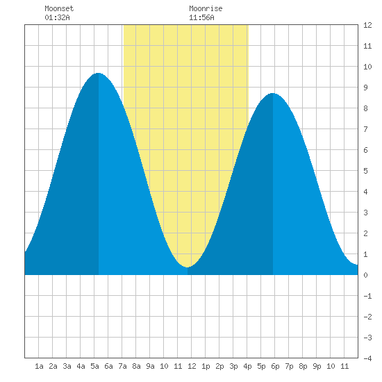 Otis Cove tide chart for Monday, December 29, 2025