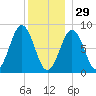 Otis Cove tide chart for Monday, December 29, 2025