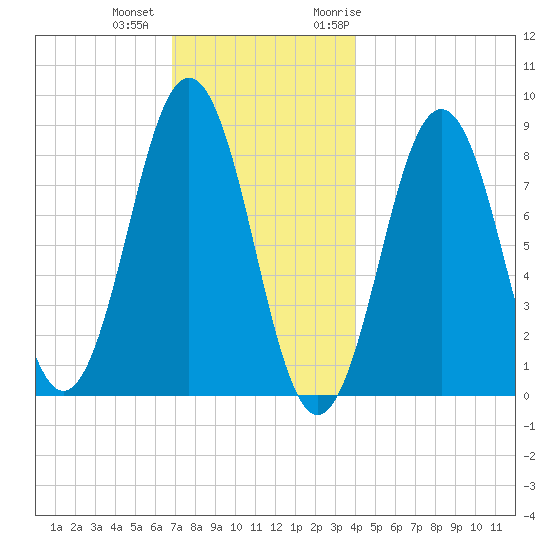 Otis Cove tide chart for Tuesday, December 2, 2025