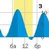 Otis Cove tide chart for Wednesday, December 3, 2025