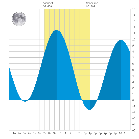 Otis Cove tide chart for Thursday, December 4, 2025