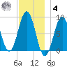 Otis Cove tide chart for Thursday, December 4, 2025