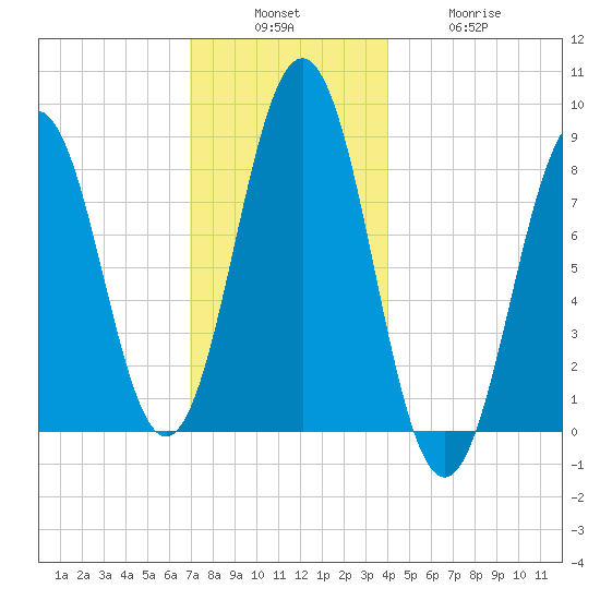 Otis Cove tide chart for Sunday, December 7, 2025