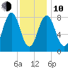 Otis Cove tide chart for Saturday, January 10, 2026