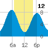 Otis Cove tide chart for Monday, January 12, 2026