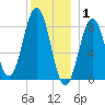 Otis Cove tide chart for Thursday, January 1, 2026