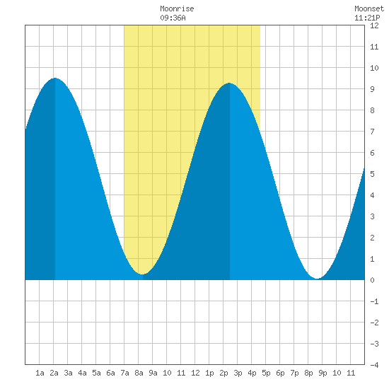 Otis Cove tide chart for Saturday, January 24, 2026