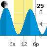 Otis Cove tide chart for Sunday, January 25, 2026