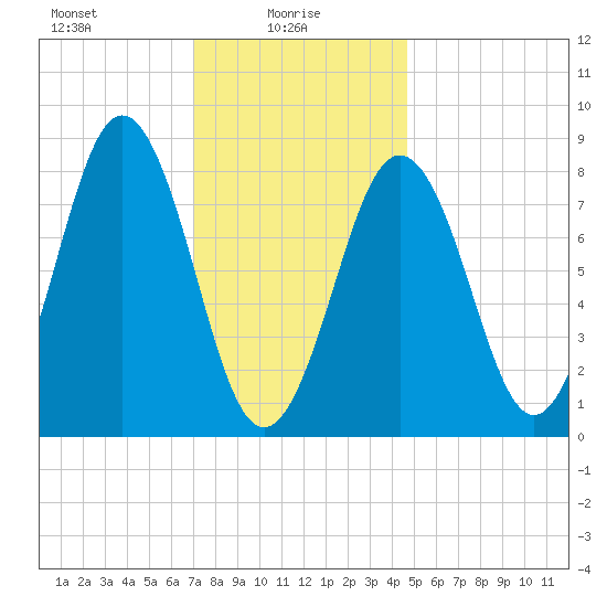 Otis Cove tide chart for Monday, January 26, 2026