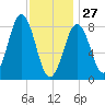 Otis Cove tide chart for Tuesday, January 27, 2026